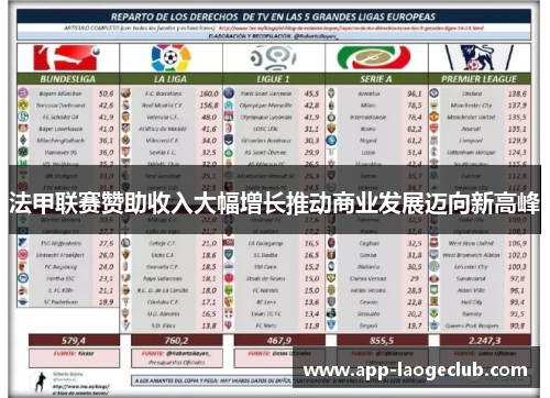 法甲联赛赞助收入大幅增长推动商业发展迈向新高峰
